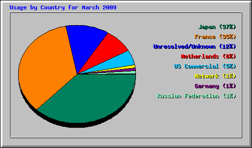 Usage by Country for March 2009