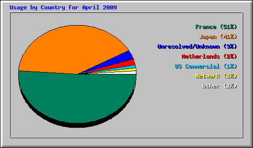 Usage by Country for April 2009