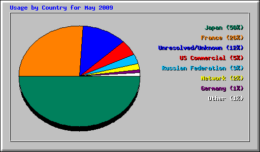 Usage by Country for May 2009