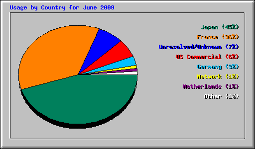 Usage by Country for June 2009