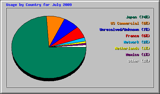 Usage by Country for July 2009