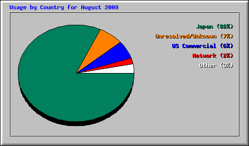 Usage by Country for August 2009