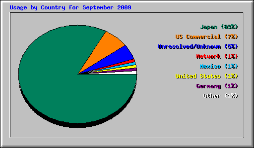 Usage by Country for September 2009