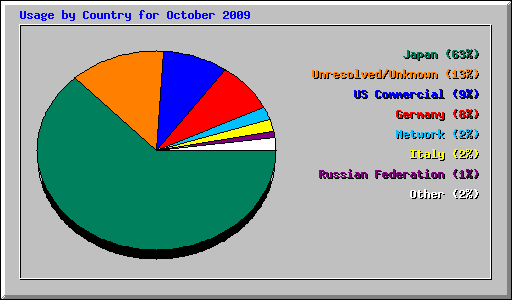 Usage by Country for October 2009