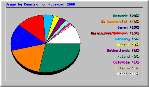 Usage by Country for November 2009