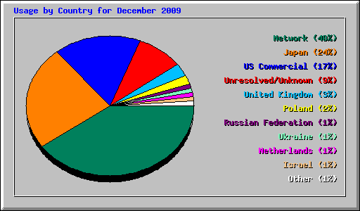 Usage by Country for December 2009