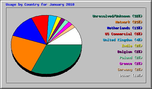 Usage by Country for January 2010