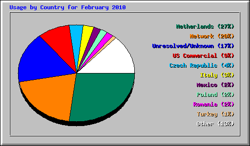 Usage by Country for February 2010