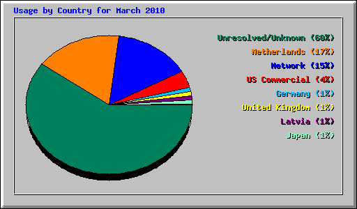 Usage by Country for March 2010