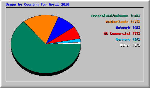 Usage by Country for April 2010