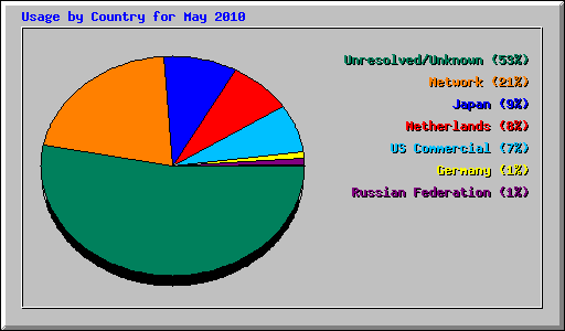 Usage by Country for May 2010