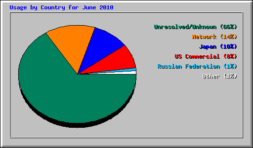 Usage by Country for June 2010