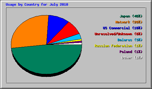 Usage by Country for July 2010