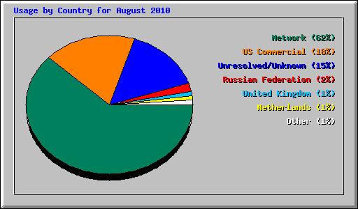 Usage by Country for August 2010