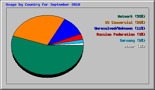 Usage by Country for September 2010