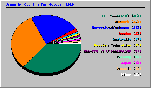 Usage by Country for October 2010