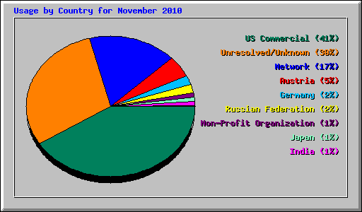 Usage by Country for November 2010