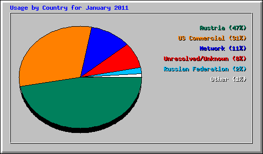 Usage by Country for January 2011