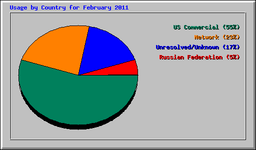 Usage by Country for February 2011