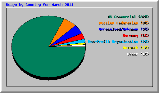 Usage by Country for March 2011