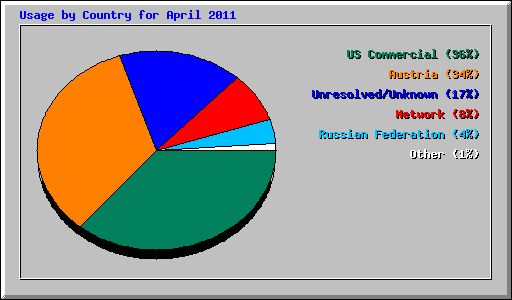 Usage by Country for April 2011