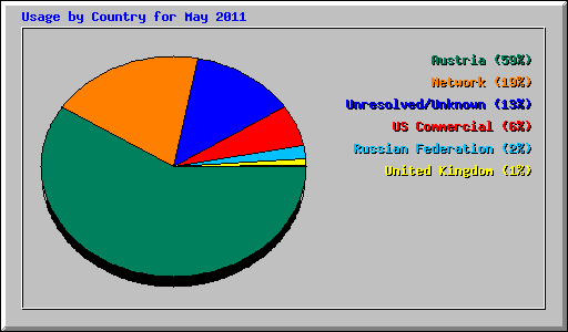 Usage by Country for May 2011