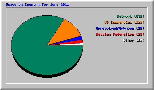 Usage by Country for June 2011