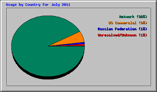 Usage by Country for July 2011