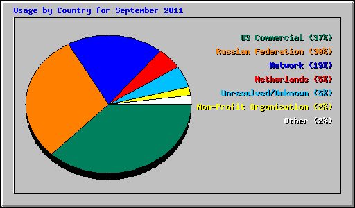 Usage by Country for September 2011