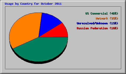 Usage by Country for October 2011