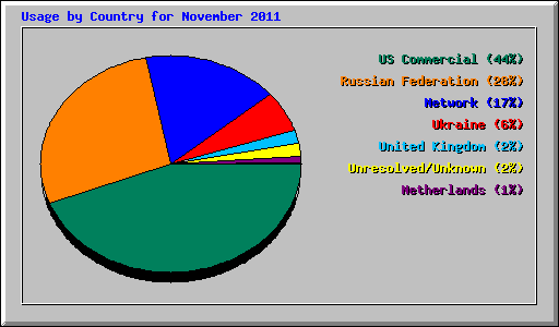 Usage by Country for November 2011