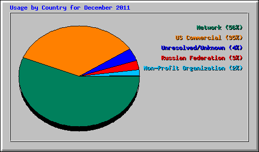 Usage by Country for December 2011