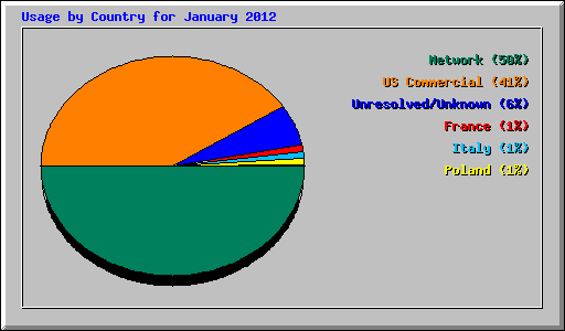 Usage by Country for January 2012