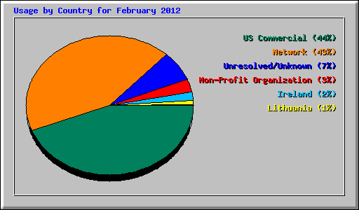 Usage by Country for February 2012