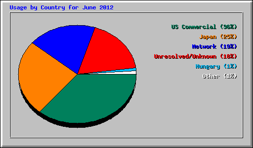 Usage by Country for June 2012