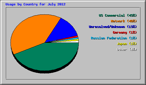 Usage by Country for July 2012