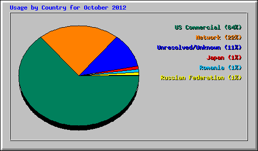 Usage by Country for October 2012