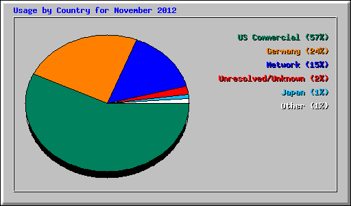 Usage by Country for November 2012