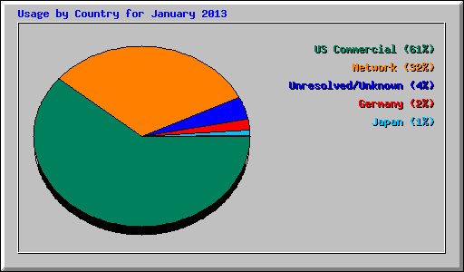 Usage by Country for January 2013