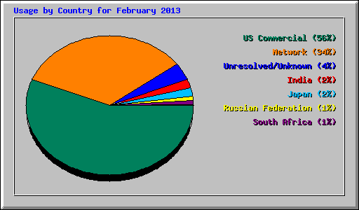 Usage by Country for February 2013