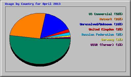 Usage by Country for April 2013