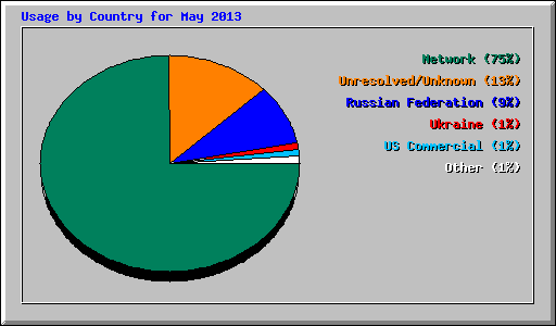 Usage by Country for May 2013