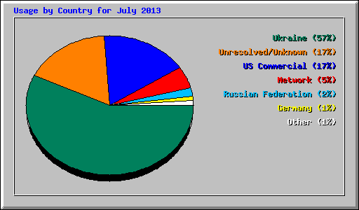 Usage by Country for July 2013