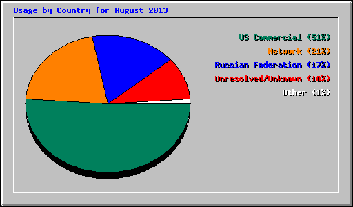 Usage by Country for August 2013