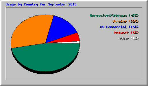 Usage by Country for September 2013