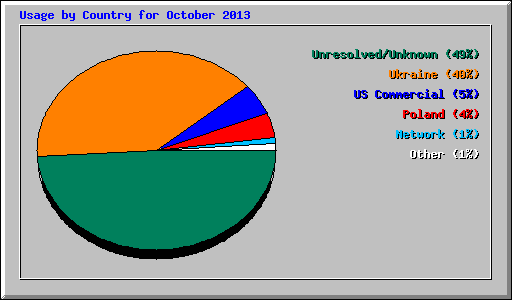 Usage by Country for October 2013