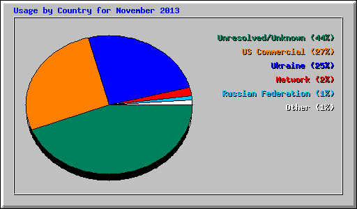 Usage by Country for November 2013