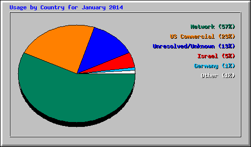 Usage by Country for January 2014