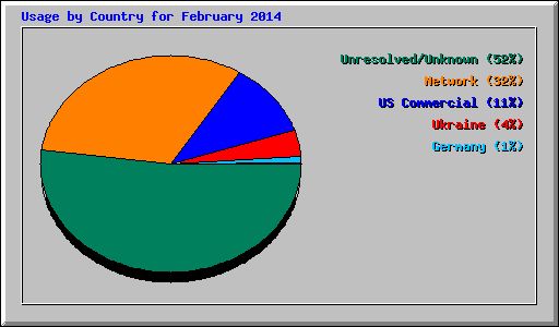 Usage by Country for February 2014