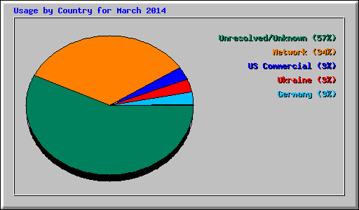 Usage by Country for March 2014